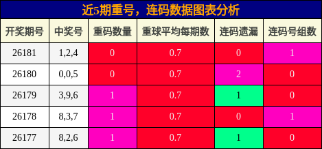 重号分析，连码分析