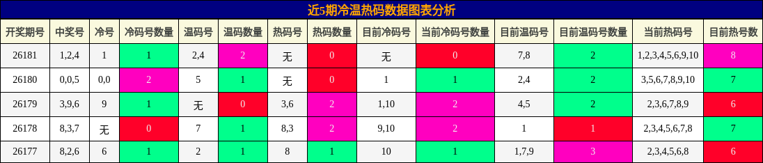 冷温热码分析