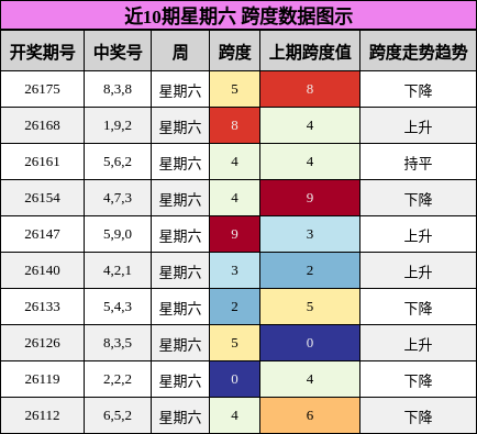 近10期星期六 跨度数据图示