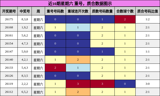 近10期星期六 重号,质合数据图示