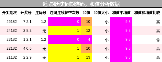 连码分析，和值分析