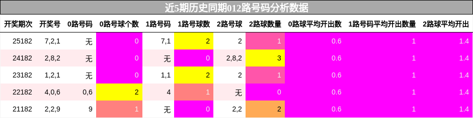 012路号码分析