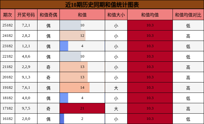 和值分析