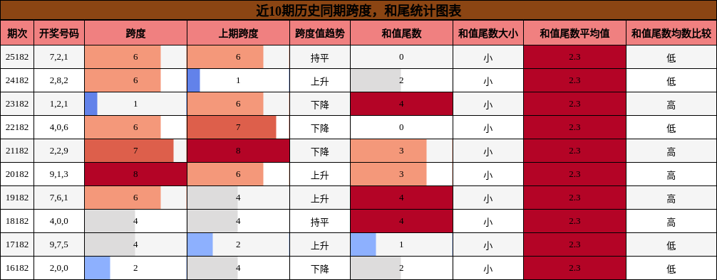 跨度分析，和尾分析