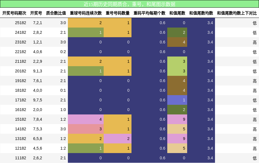 质合分析,重号分析,和尾分析