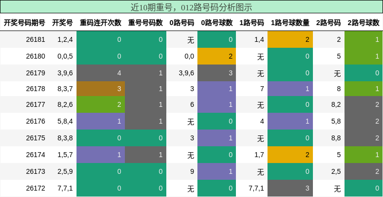 重号分析，012路号码分析