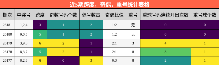近5期跨度,奇偶,重号统计表格