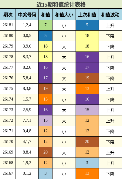 和值分析