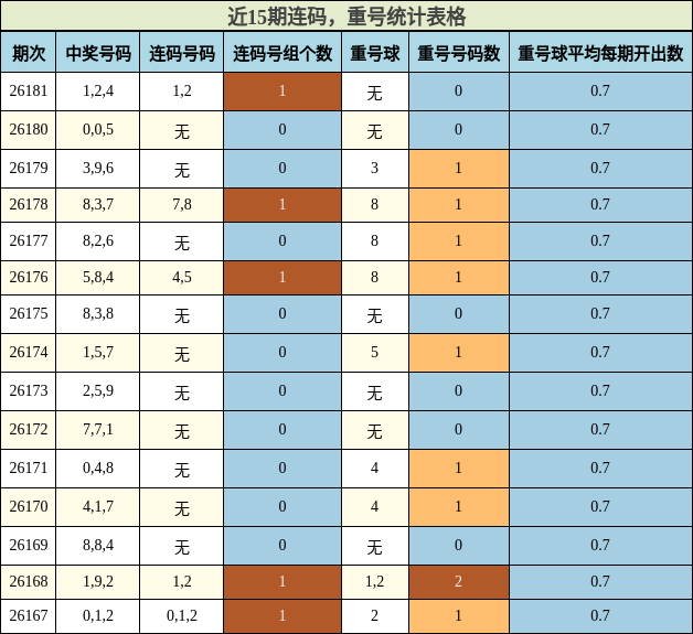 连码分析,重号分析