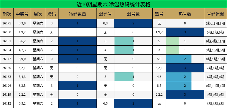 近10期星期六 冷温热码统计表格