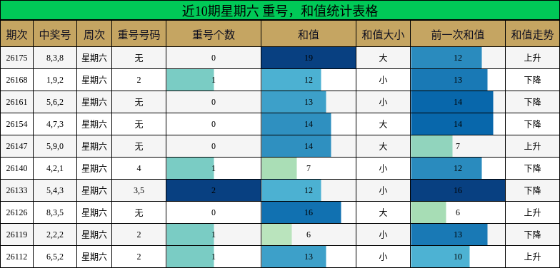 近10期星期六 重号，和值统计表格