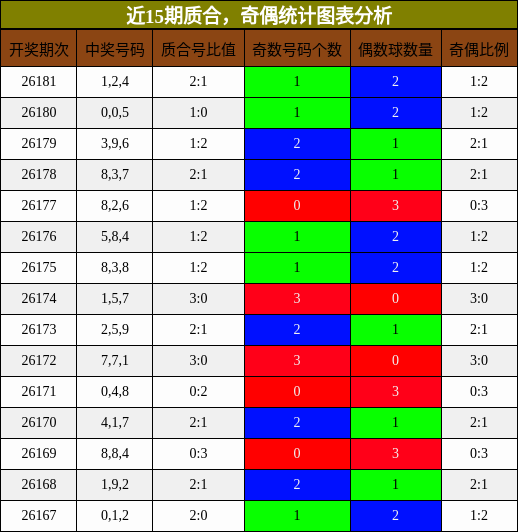 质合分析，奇偶分析