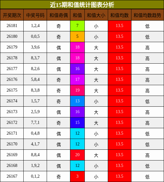 和值分析