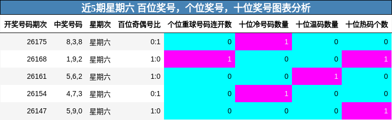 近5期星期六 百位奖号,个位奖号,十位奖号图表分析
