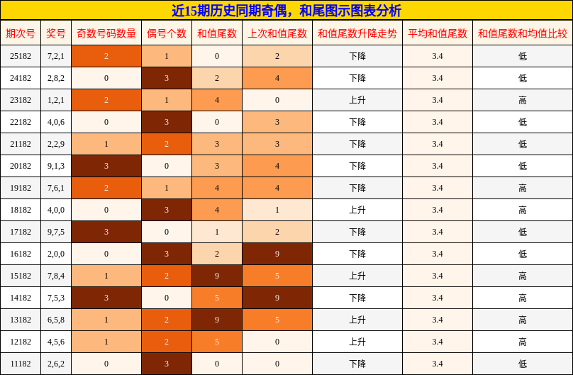 奇偶分析，和尾分析