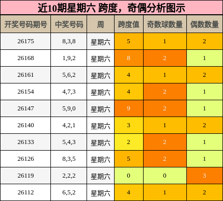 跨度分析,奇偶分析