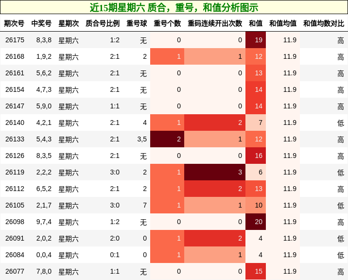 近15期星期六 质合，重号，和值分析图示
