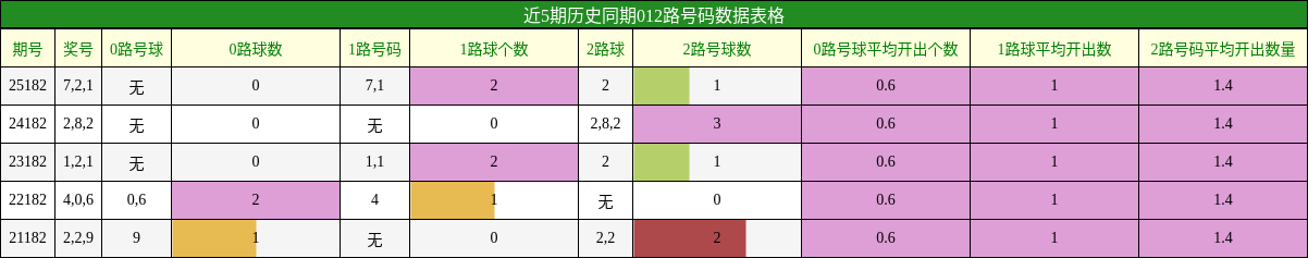 012路号码分析