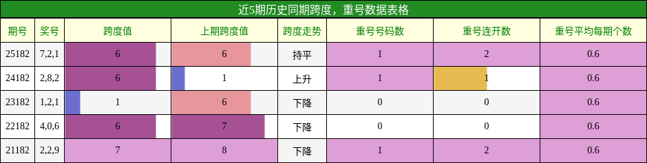 跨度分析,重号分析