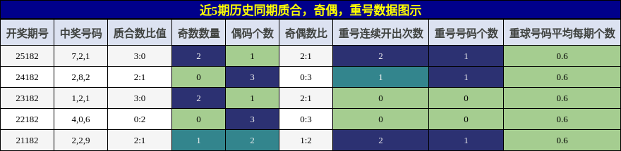 质合分析，奇偶分析，重号分析