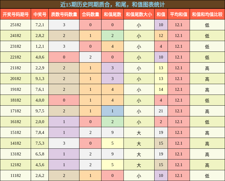 质合分析，和尾分析，和值分析