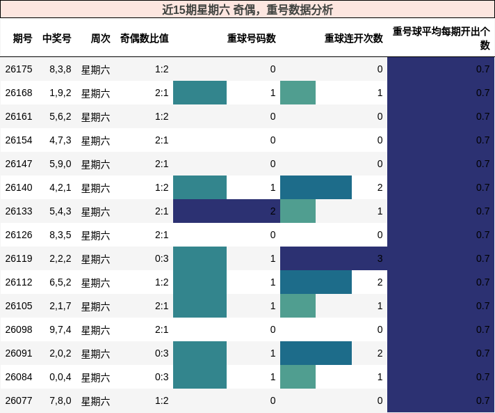 近15期星期六 奇偶,重号数据分析