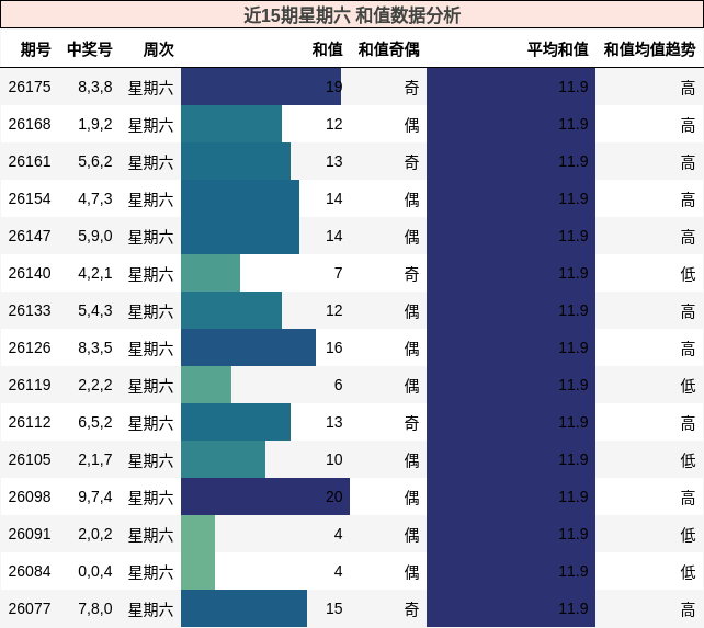 近15期星期六 和值数据分析