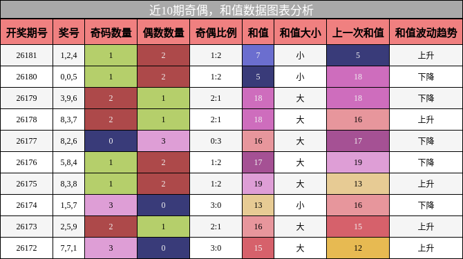 奇偶分析，和值分析