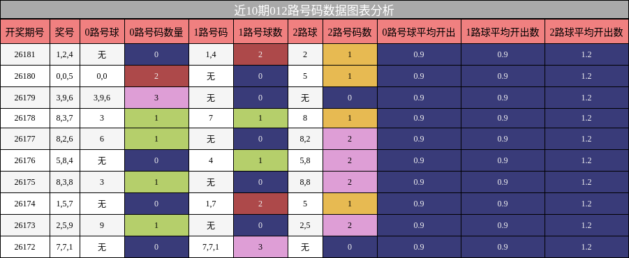 012路号码分析