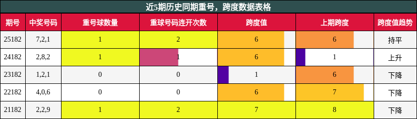 重号分析，跨度分析