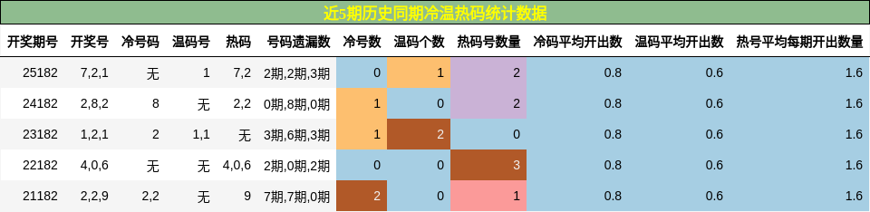 冷温热码分析