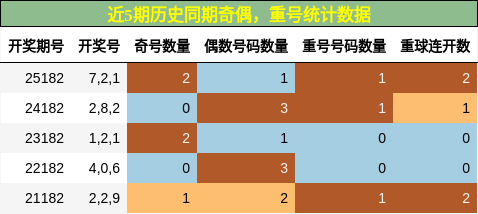 奇偶分析,重号分析