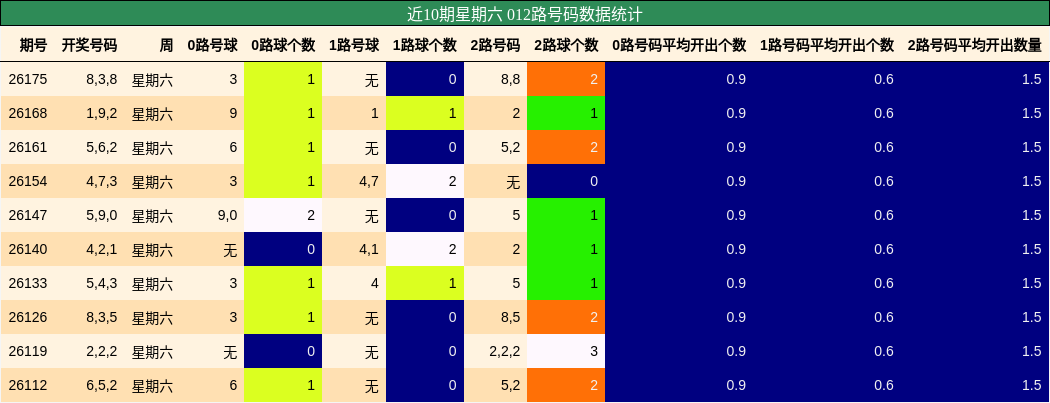 012路号码分析