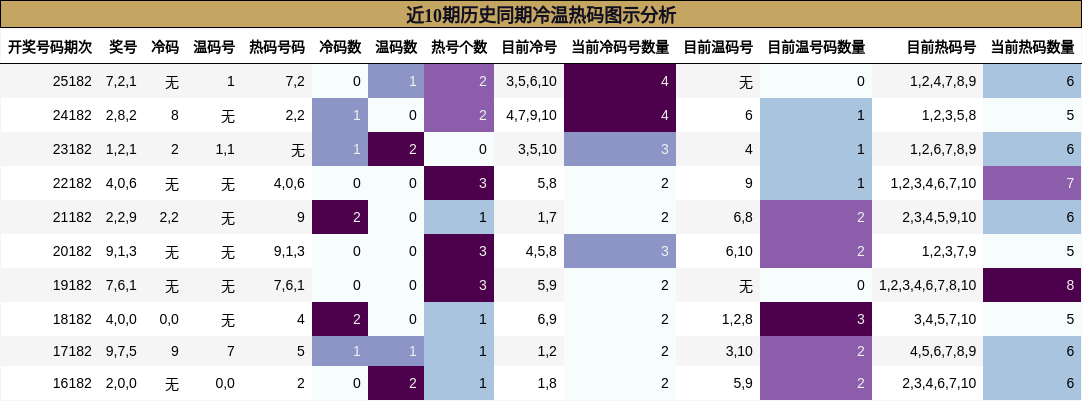近10期历史同期冷温热码图示分析