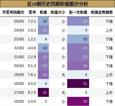 近10期历史同期和值图示分析