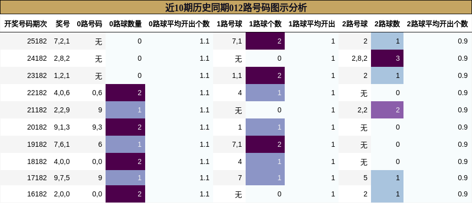 近10期历史同期012路号码图示分析
