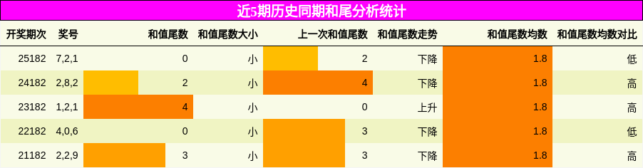 和尾分析