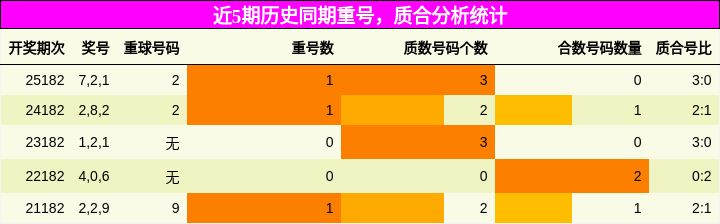 重号分析,质合分析