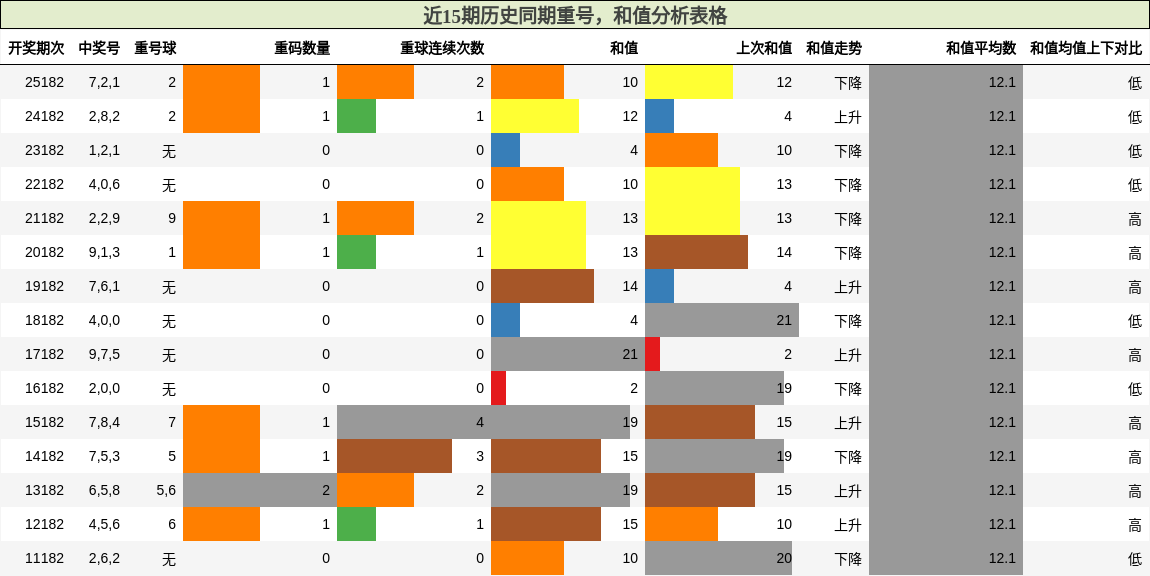 重号分析,和值分析