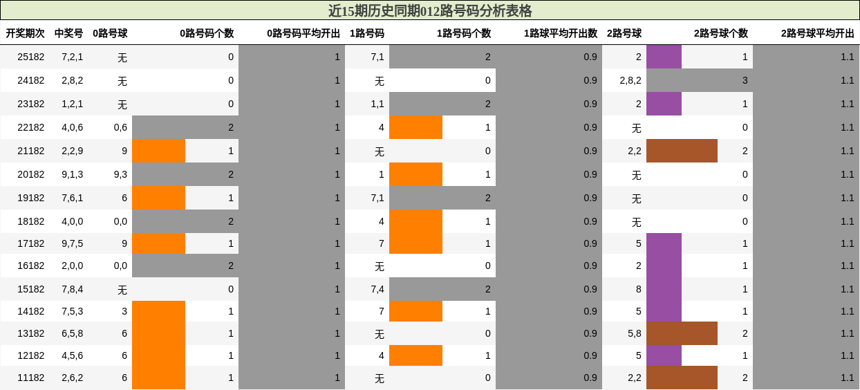 012路号码分析