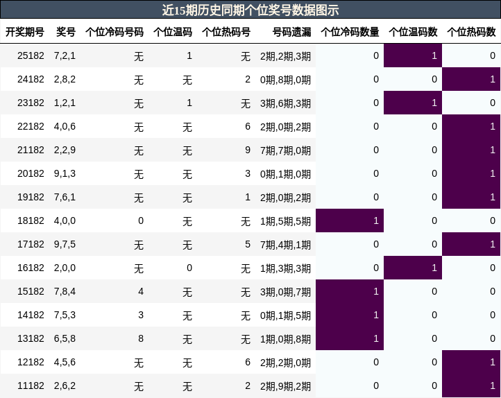 近15期历史同期个位奖号数据图示