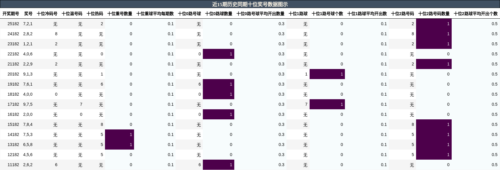 近15期历史同期十位奖号数据图示