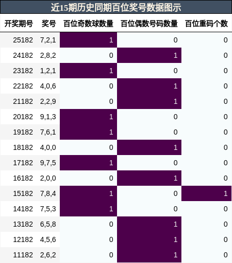 近15期历史同期百位奖号数据图示