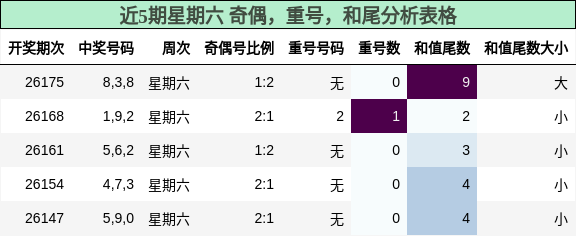 近5期星期六 奇偶，重号，和尾分析表格