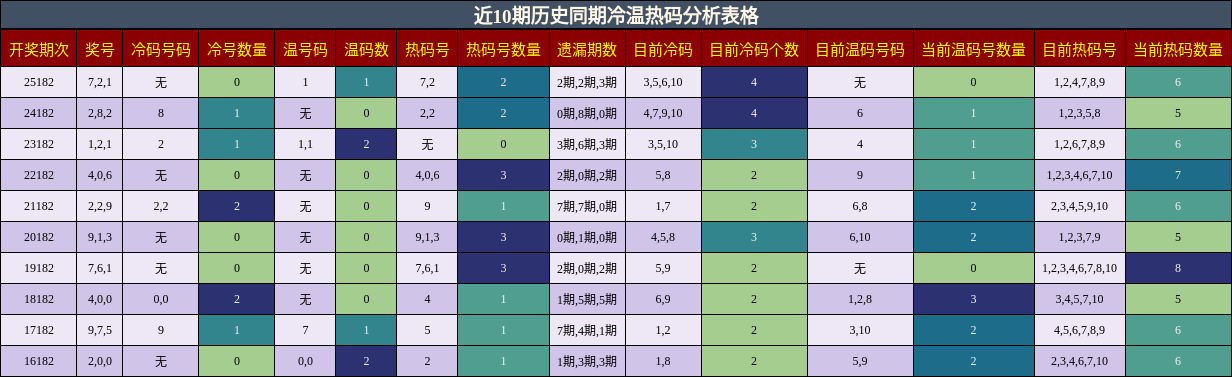 冷温热码分析