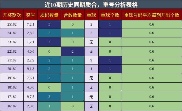 质合分析,重号分析