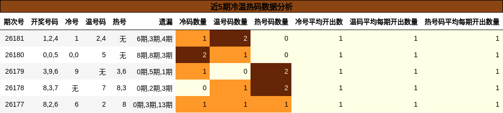 冷温热码分析