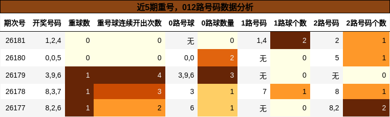 重号分析,012路号码分析