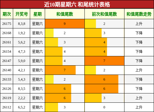 近10期星期六 和尾统计表格