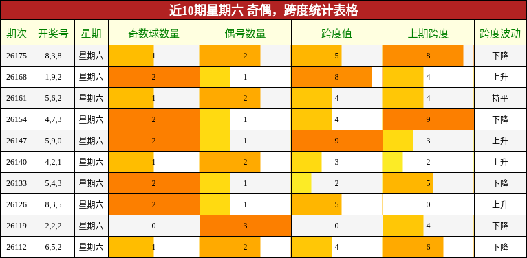 近10期星期六 奇偶,跨度统计表格